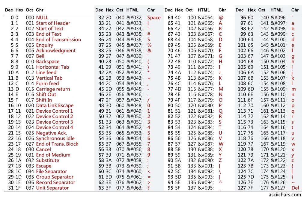 Table ascii HTML Codes